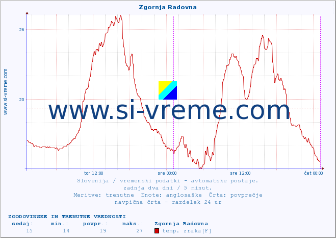 POVPREČJE :: Zgornja Radovna :: temp. zraka | vlaga | smer vetra | hitrost vetra | sunki vetra | tlak | padavine | sonce | temp. tal  5cm | temp. tal 10cm | temp. tal 20cm | temp. tal 30cm | temp. tal 50cm :: zadnja dva dni / 5 minut.