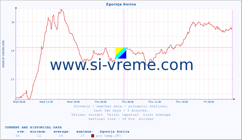  :: Zgornja Sorica :: air temp. | humi- dity | wind dir. | wind speed | wind gusts | air pressure | precipi- tation | sun strength | soil temp. 5cm / 2in | soil temp. 10cm / 4in | soil temp. 20cm / 8in | soil temp. 30cm / 12in | soil temp. 50cm / 20in :: last two days / 5 minutes.