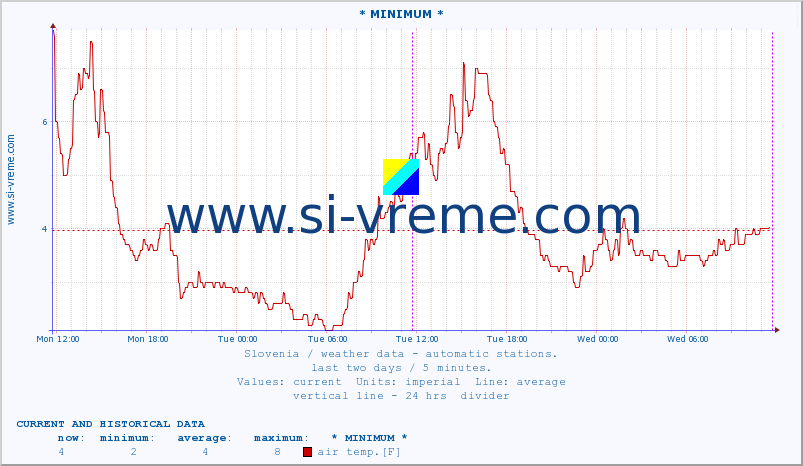  :: * MINIMUM* :: air temp. | humi- dity | wind dir. | wind speed | wind gusts | air pressure | precipi- tation | sun strength | soil temp. 5cm / 2in | soil temp. 10cm / 4in | soil temp. 20cm / 8in | soil temp. 30cm / 12in | soil temp. 50cm / 20in :: last two days / 5 minutes.