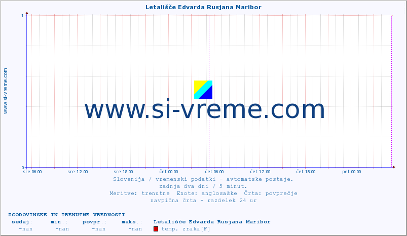 POVPREČJE :: Letališče Edvarda Rusjana Maribor :: temp. zraka | vlaga | smer vetra | hitrost vetra | sunki vetra | tlak | padavine | sonce | temp. tal  5cm | temp. tal 10cm | temp. tal 20cm | temp. tal 30cm | temp. tal 50cm :: zadnja dva dni / 5 minut.