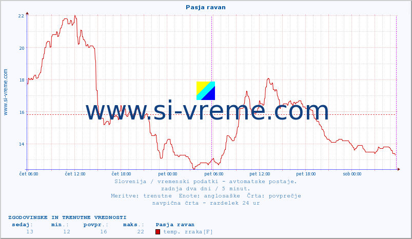 POVPREČJE :: Pasja ravan :: temp. zraka | vlaga | smer vetra | hitrost vetra | sunki vetra | tlak | padavine | sonce | temp. tal  5cm | temp. tal 10cm | temp. tal 20cm | temp. tal 30cm | temp. tal 50cm :: zadnja dva dni / 5 minut.