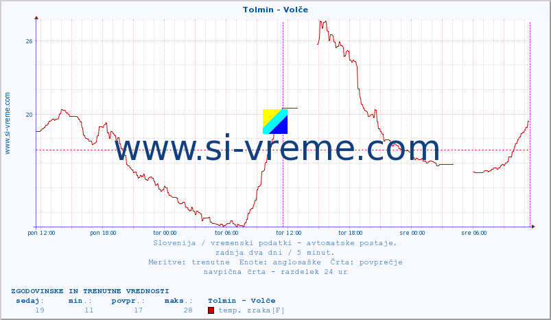 POVPREČJE :: Tolmin - Volče :: temp. zraka | vlaga | smer vetra | hitrost vetra | sunki vetra | tlak | padavine | sonce | temp. tal  5cm | temp. tal 10cm | temp. tal 20cm | temp. tal 30cm | temp. tal 50cm :: zadnja dva dni / 5 minut.