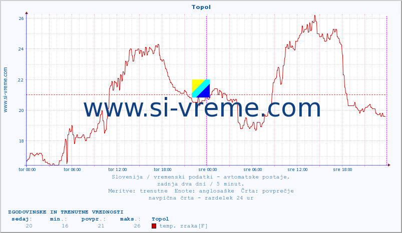 POVPREČJE :: Topol :: temp. zraka | vlaga | smer vetra | hitrost vetra | sunki vetra | tlak | padavine | sonce | temp. tal  5cm | temp. tal 10cm | temp. tal 20cm | temp. tal 30cm | temp. tal 50cm :: zadnja dva dni / 5 minut.