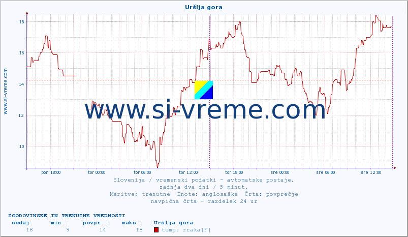 POVPREČJE :: Uršlja gora :: temp. zraka | vlaga | smer vetra | hitrost vetra | sunki vetra | tlak | padavine | sonce | temp. tal  5cm | temp. tal 10cm | temp. tal 20cm | temp. tal 30cm | temp. tal 50cm :: zadnja dva dni / 5 minut.