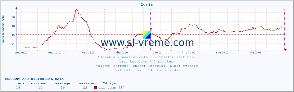  :: Idrija :: air temp. | humi- dity | wind dir. | wind speed | wind gusts | air pressure | precipi- tation | sun strength | soil temp. 5cm / 2in | soil temp. 10cm / 4in | soil temp. 20cm / 8in | soil temp. 30cm / 12in | soil temp. 50cm / 20in :: last two days / 5 minutes.