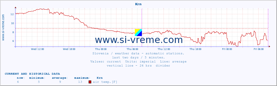  :: Krn :: air temp. | humi- dity | wind dir. | wind speed | wind gusts | air pressure | precipi- tation | sun strength | soil temp. 5cm / 2in | soil temp. 10cm / 4in | soil temp. 20cm / 8in | soil temp. 30cm / 12in | soil temp. 50cm / 20in :: last two days / 5 minutes.