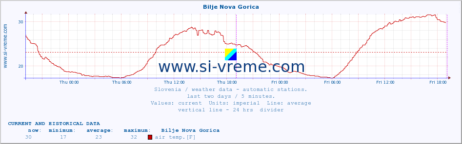  :: Bilje Nova Gorica :: air temp. | humi- dity | wind dir. | wind speed | wind gusts | air pressure | precipi- tation | sun strength | soil temp. 5cm / 2in | soil temp. 10cm / 4in | soil temp. 20cm / 8in | soil temp. 30cm / 12in | soil temp. 50cm / 20in :: last two days / 5 minutes.