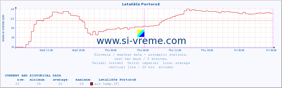  :: Letališče Portorož :: air temp. | humi- dity | wind dir. | wind speed | wind gusts | air pressure | precipi- tation | sun strength | soil temp. 5cm / 2in | soil temp. 10cm / 4in | soil temp. 20cm / 8in | soil temp. 30cm / 12in | soil temp. 50cm / 20in :: last two days / 5 minutes.