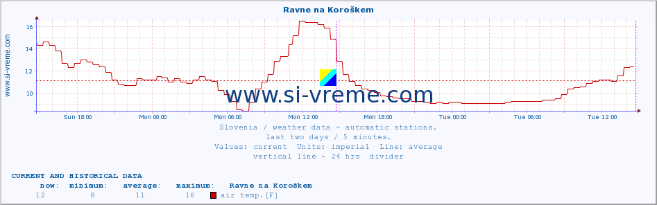  :: Ravne na Koroškem :: air temp. | humi- dity | wind dir. | wind speed | wind gusts | air pressure | precipi- tation | sun strength | soil temp. 5cm / 2in | soil temp. 10cm / 4in | soil temp. 20cm / 8in | soil temp. 30cm / 12in | soil temp. 50cm / 20in :: last two days / 5 minutes.