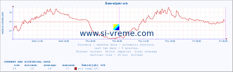  :: Šebreljski vrh :: air temp. | humi- dity | wind dir. | wind speed | wind gusts | air pressure | precipi- tation | sun strength | soil temp. 5cm / 2in | soil temp. 10cm / 4in | soil temp. 20cm / 8in | soil temp. 30cm / 12in | soil temp. 50cm / 20in :: last two days / 5 minutes.