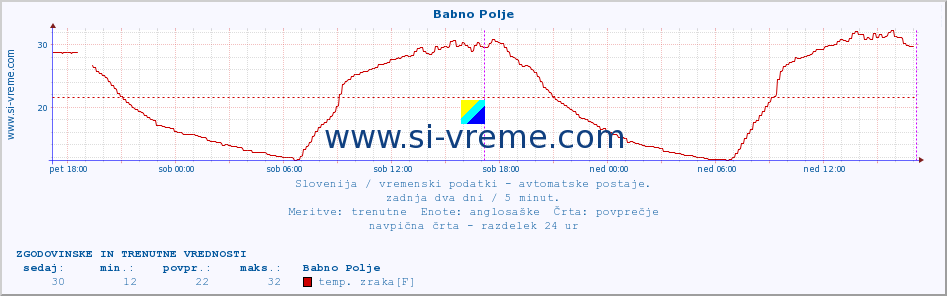 POVPREČJE :: Babno Polje :: temp. zraka | vlaga | smer vetra | hitrost vetra | sunki vetra | tlak | padavine | sonce | temp. tal  5cm | temp. tal 10cm | temp. tal 20cm | temp. tal 30cm | temp. tal 50cm :: zadnja dva dni / 5 minut.