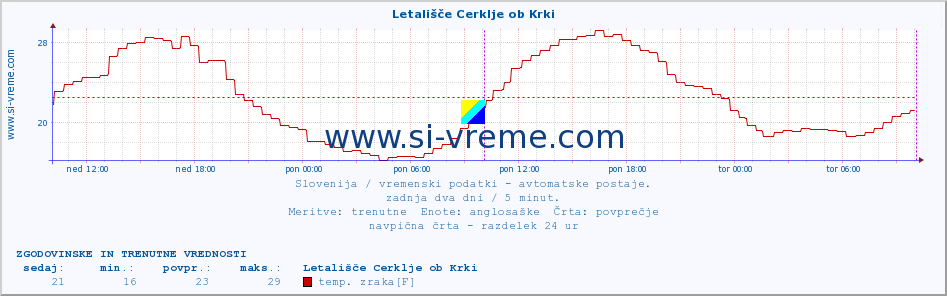 POVPREČJE :: Letališče Cerklje ob Krki :: temp. zraka | vlaga | smer vetra | hitrost vetra | sunki vetra | tlak | padavine | sonce | temp. tal  5cm | temp. tal 10cm | temp. tal 20cm | temp. tal 30cm | temp. tal 50cm :: zadnja dva dni / 5 minut.