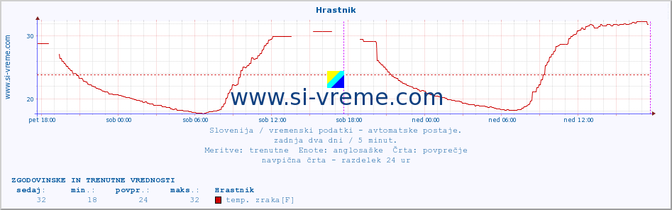 POVPREČJE :: Hrastnik :: temp. zraka | vlaga | smer vetra | hitrost vetra | sunki vetra | tlak | padavine | sonce | temp. tal  5cm | temp. tal 10cm | temp. tal 20cm | temp. tal 30cm | temp. tal 50cm :: zadnja dva dni / 5 minut.