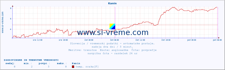 POVPREČJE :: Kanin :: temp. zraka | vlaga | smer vetra | hitrost vetra | sunki vetra | tlak | padavine | sonce | temp. tal  5cm | temp. tal 10cm | temp. tal 20cm | temp. tal 30cm | temp. tal 50cm :: zadnja dva dni / 5 minut.