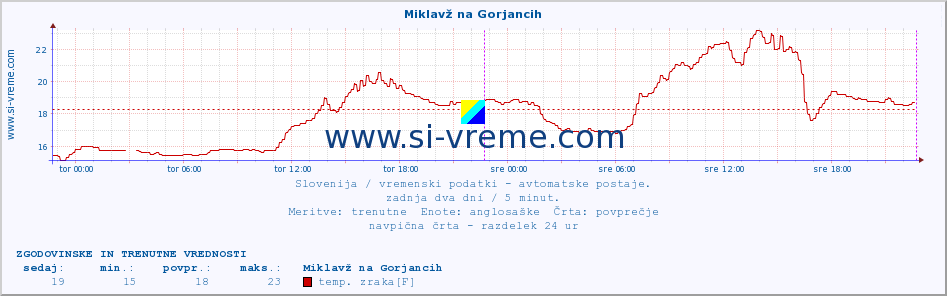 POVPREČJE :: Miklavž na Gorjancih :: temp. zraka | vlaga | smer vetra | hitrost vetra | sunki vetra | tlak | padavine | sonce | temp. tal  5cm | temp. tal 10cm | temp. tal 20cm | temp. tal 30cm | temp. tal 50cm :: zadnja dva dni / 5 minut.