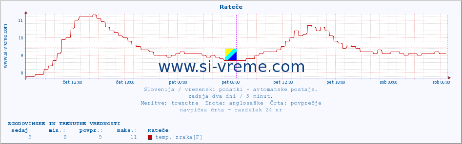 POVPREČJE :: Rateče :: temp. zraka | vlaga | smer vetra | hitrost vetra | sunki vetra | tlak | padavine | sonce | temp. tal  5cm | temp. tal 10cm | temp. tal 20cm | temp. tal 30cm | temp. tal 50cm :: zadnja dva dni / 5 minut.