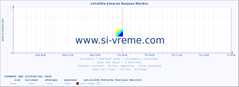  :: Letališče Edvarda Rusjana Maribor :: air temp. | humi- dity | wind dir. | wind speed | wind gusts | air pressure | precipi- tation | sun strength | soil temp. 5cm / 2in | soil temp. 10cm / 4in | soil temp. 20cm / 8in | soil temp. 30cm / 12in | soil temp. 50cm / 20in :: last two days / 5 minutes.