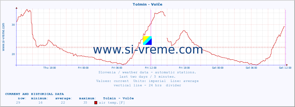  :: Tolmin - Volče :: air temp. | humi- dity | wind dir. | wind speed | wind gusts | air pressure | precipi- tation | sun strength | soil temp. 5cm / 2in | soil temp. 10cm / 4in | soil temp. 20cm / 8in | soil temp. 30cm / 12in | soil temp. 50cm / 20in :: last two days / 5 minutes.