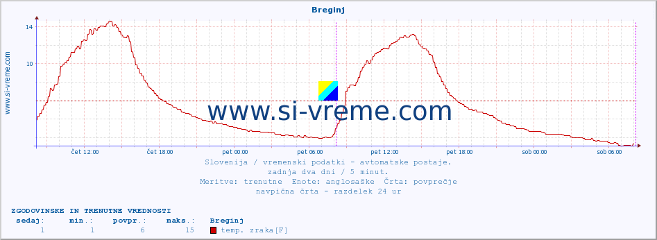 POVPREČJE :: Breginj :: temp. zraka | vlaga | smer vetra | hitrost vetra | sunki vetra | tlak | padavine | sonce | temp. tal  5cm | temp. tal 10cm | temp. tal 20cm | temp. tal 30cm | temp. tal 50cm :: zadnja dva dni / 5 minut.