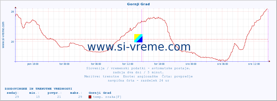 POVPREČJE :: Gornji Grad :: temp. zraka | vlaga | smer vetra | hitrost vetra | sunki vetra | tlak | padavine | sonce | temp. tal  5cm | temp. tal 10cm | temp. tal 20cm | temp. tal 30cm | temp. tal 50cm :: zadnja dva dni / 5 minut.