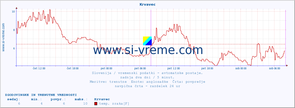 POVPREČJE :: Krvavec :: temp. zraka | vlaga | smer vetra | hitrost vetra | sunki vetra | tlak | padavine | sonce | temp. tal  5cm | temp. tal 10cm | temp. tal 20cm | temp. tal 30cm | temp. tal 50cm :: zadnja dva dni / 5 minut.