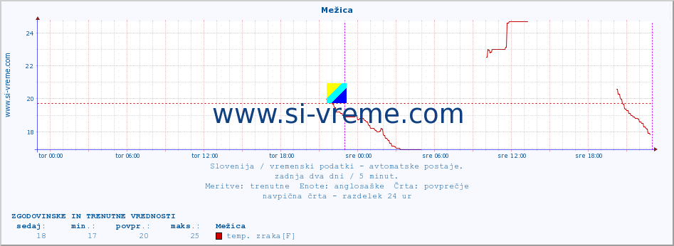 POVPREČJE :: Mežica :: temp. zraka | vlaga | smer vetra | hitrost vetra | sunki vetra | tlak | padavine | sonce | temp. tal  5cm | temp. tal 10cm | temp. tal 20cm | temp. tal 30cm | temp. tal 50cm :: zadnja dva dni / 5 minut.