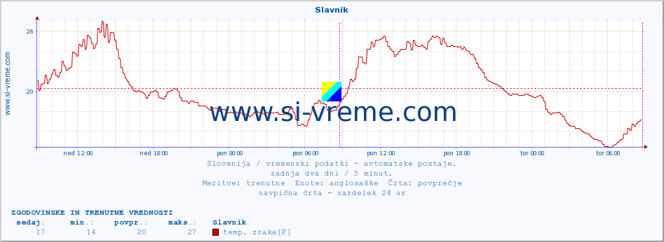 POVPREČJE :: Slavnik :: temp. zraka | vlaga | smer vetra | hitrost vetra | sunki vetra | tlak | padavine | sonce | temp. tal  5cm | temp. tal 10cm | temp. tal 20cm | temp. tal 30cm | temp. tal 50cm :: zadnja dva dni / 5 minut.