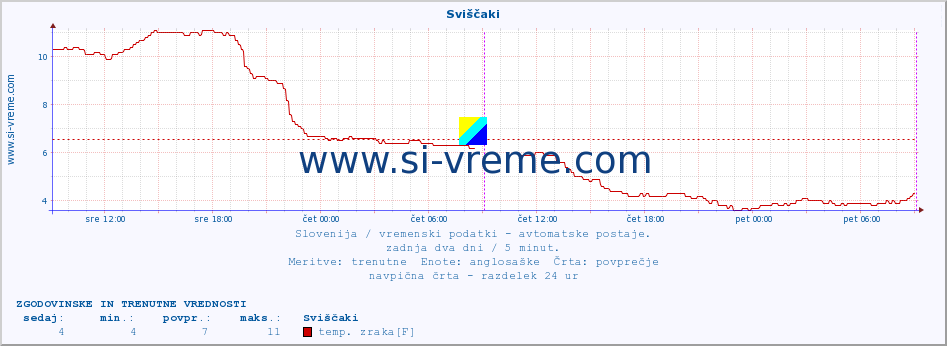 POVPREČJE :: Sviščaki :: temp. zraka | vlaga | smer vetra | hitrost vetra | sunki vetra | tlak | padavine | sonce | temp. tal  5cm | temp. tal 10cm | temp. tal 20cm | temp. tal 30cm | temp. tal 50cm :: zadnja dva dni / 5 minut.