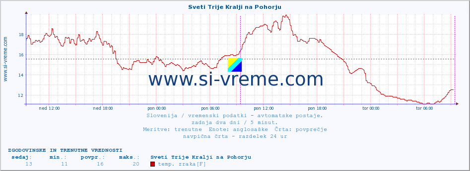 POVPREČJE :: Sveti Trije Kralji na Pohorju :: temp. zraka | vlaga | smer vetra | hitrost vetra | sunki vetra | tlak | padavine | sonce | temp. tal  5cm | temp. tal 10cm | temp. tal 20cm | temp. tal 30cm | temp. tal 50cm :: zadnja dva dni / 5 minut.