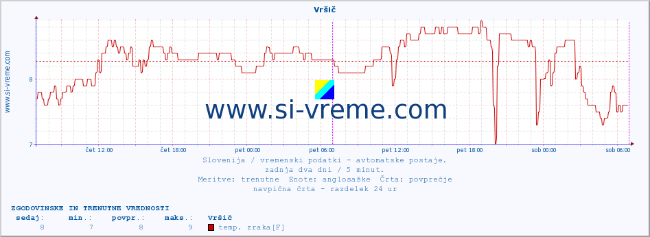 POVPREČJE :: Vršič :: temp. zraka | vlaga | smer vetra | hitrost vetra | sunki vetra | tlak | padavine | sonce | temp. tal  5cm | temp. tal 10cm | temp. tal 20cm | temp. tal 30cm | temp. tal 50cm :: zadnja dva dni / 5 minut.