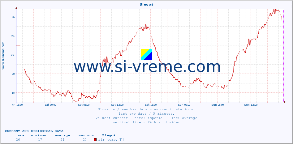  :: Blegoš :: air temp. | humi- dity | wind dir. | wind speed | wind gusts | air pressure | precipi- tation | sun strength | soil temp. 5cm / 2in | soil temp. 10cm / 4in | soil temp. 20cm / 8in | soil temp. 30cm / 12in | soil temp. 50cm / 20in :: last two days / 5 minutes.