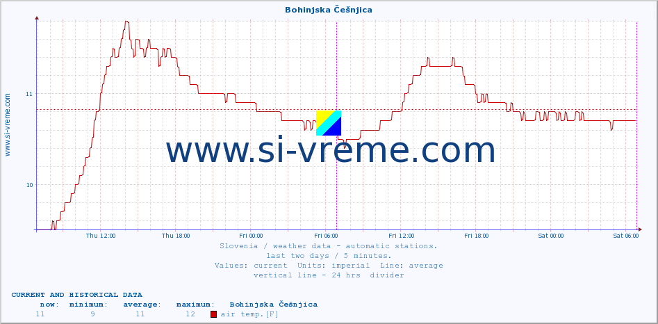  :: Bohinjska Češnjica :: air temp. | humi- dity | wind dir. | wind speed | wind gusts | air pressure | precipi- tation | sun strength | soil temp. 5cm / 2in | soil temp. 10cm / 4in | soil temp. 20cm / 8in | soil temp. 30cm / 12in | soil temp. 50cm / 20in :: last two days / 5 minutes.