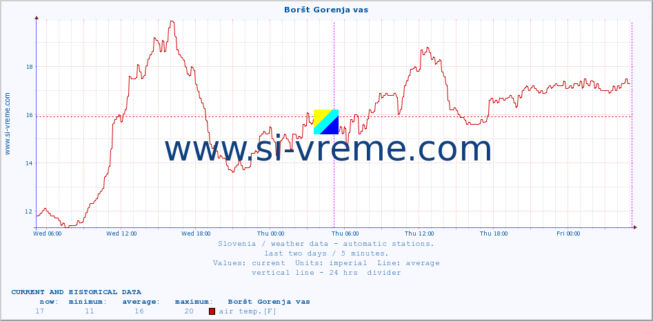  :: Boršt Gorenja vas :: air temp. | humi- dity | wind dir. | wind speed | wind gusts | air pressure | precipi- tation | sun strength | soil temp. 5cm / 2in | soil temp. 10cm / 4in | soil temp. 20cm / 8in | soil temp. 30cm / 12in | soil temp. 50cm / 20in :: last two days / 5 minutes.