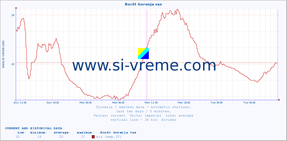  :: Boršt Gorenja vas :: air temp. | humi- dity | wind dir. | wind speed | wind gusts | air pressure | precipi- tation | sun strength | soil temp. 5cm / 2in | soil temp. 10cm / 4in | soil temp. 20cm / 8in | soil temp. 30cm / 12in | soil temp. 50cm / 20in :: last two days / 5 minutes.