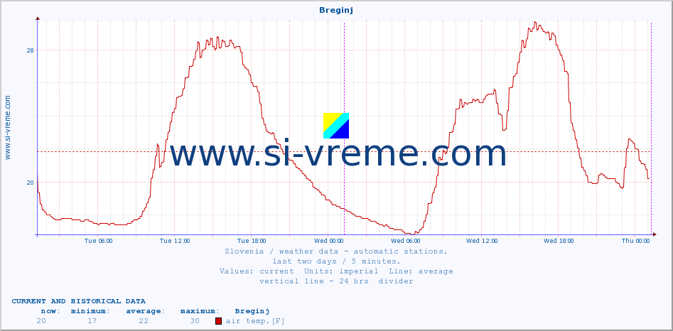  :: Breginj :: air temp. | humi- dity | wind dir. | wind speed | wind gusts | air pressure | precipi- tation | sun strength | soil temp. 5cm / 2in | soil temp. 10cm / 4in | soil temp. 20cm / 8in | soil temp. 30cm / 12in | soil temp. 50cm / 20in :: last two days / 5 minutes.