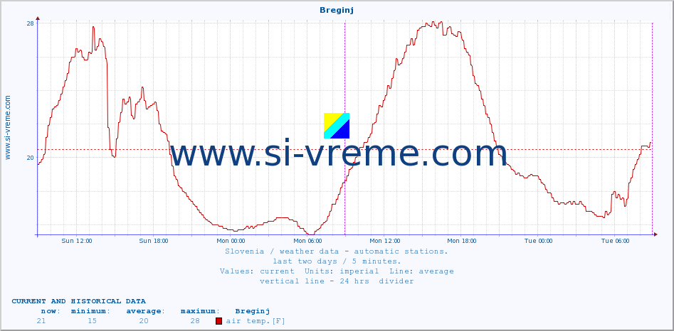  :: Breginj :: air temp. | humi- dity | wind dir. | wind speed | wind gusts | air pressure | precipi- tation | sun strength | soil temp. 5cm / 2in | soil temp. 10cm / 4in | soil temp. 20cm / 8in | soil temp. 30cm / 12in | soil temp. 50cm / 20in :: last two days / 5 minutes.