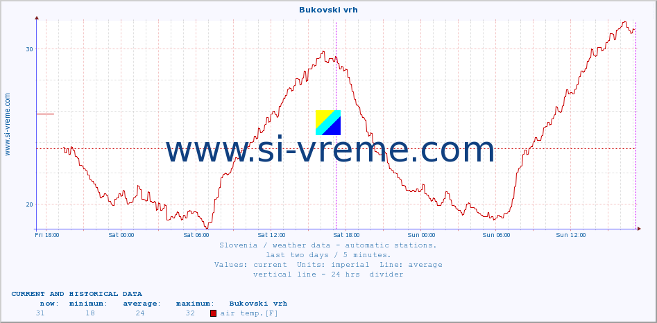  :: Bukovski vrh :: air temp. | humi- dity | wind dir. | wind speed | wind gusts | air pressure | precipi- tation | sun strength | soil temp. 5cm / 2in | soil temp. 10cm / 4in | soil temp. 20cm / 8in | soil temp. 30cm / 12in | soil temp. 50cm / 20in :: last two days / 5 minutes.