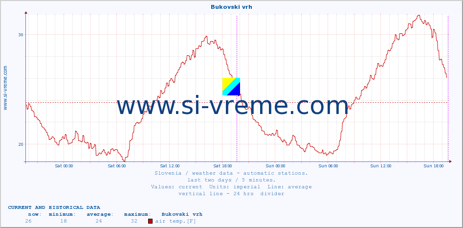  :: Bukovski vrh :: air temp. | humi- dity | wind dir. | wind speed | wind gusts | air pressure | precipi- tation | sun strength | soil temp. 5cm / 2in | soil temp. 10cm / 4in | soil temp. 20cm / 8in | soil temp. 30cm / 12in | soil temp. 50cm / 20in :: last two days / 5 minutes.