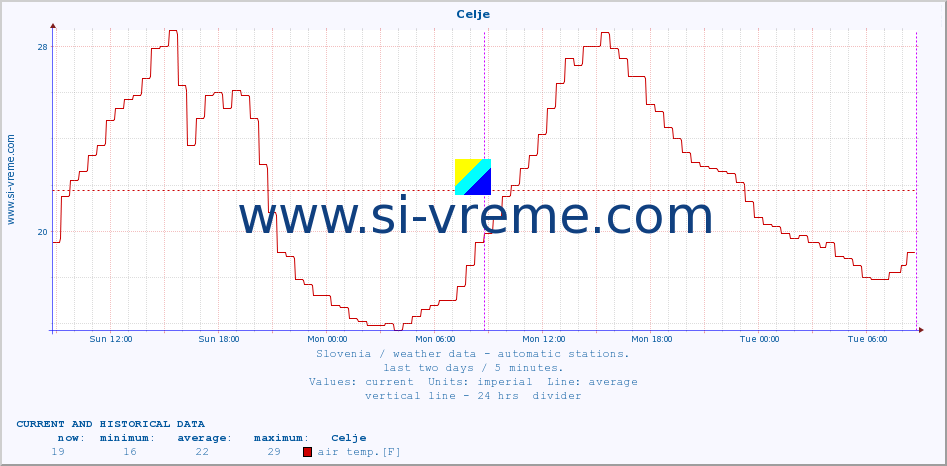  :: Celje :: air temp. | humi- dity | wind dir. | wind speed | wind gusts | air pressure | precipi- tation | sun strength | soil temp. 5cm / 2in | soil temp. 10cm / 4in | soil temp. 20cm / 8in | soil temp. 30cm / 12in | soil temp. 50cm / 20in :: last two days / 5 minutes.