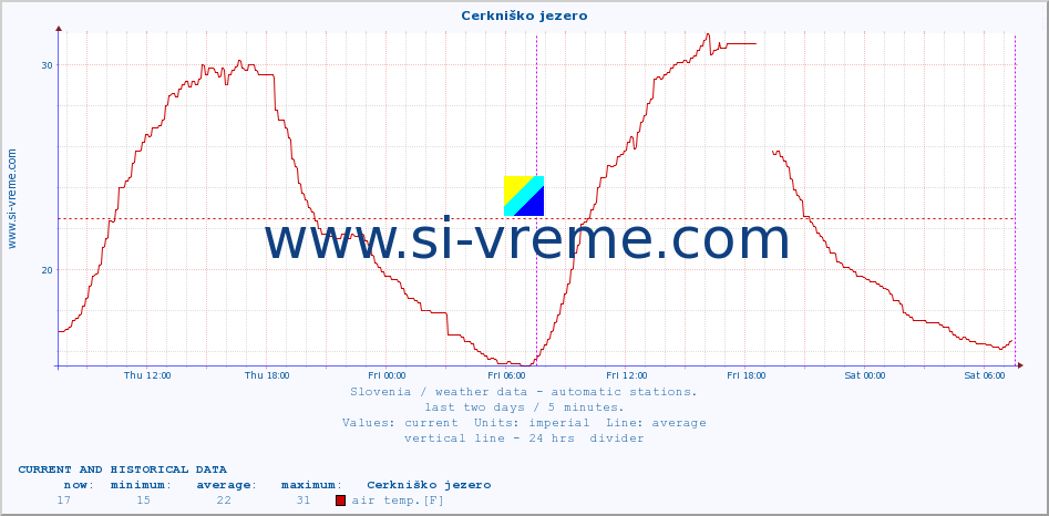  :: Cerkniško jezero :: air temp. | humi- dity | wind dir. | wind speed | wind gusts | air pressure | precipi- tation | sun strength | soil temp. 5cm / 2in | soil temp. 10cm / 4in | soil temp. 20cm / 8in | soil temp. 30cm / 12in | soil temp. 50cm / 20in :: last two days / 5 minutes.
