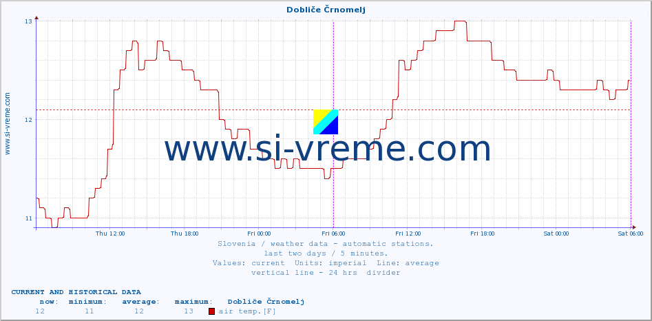  :: Dobliče Črnomelj :: air temp. | humi- dity | wind dir. | wind speed | wind gusts | air pressure | precipi- tation | sun strength | soil temp. 5cm / 2in | soil temp. 10cm / 4in | soil temp. 20cm / 8in | soil temp. 30cm / 12in | soil temp. 50cm / 20in :: last two days / 5 minutes.