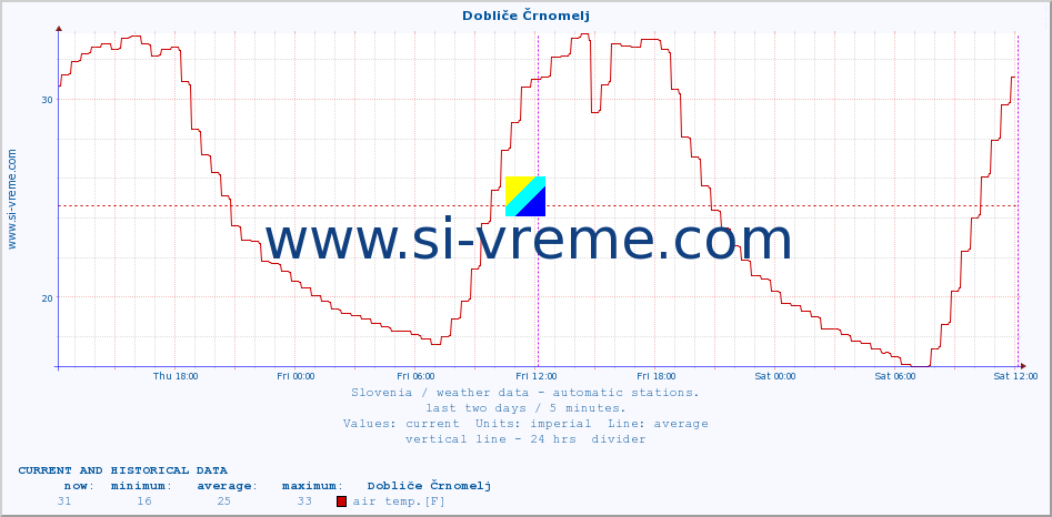  :: Dobliče Črnomelj :: air temp. | humi- dity | wind dir. | wind speed | wind gusts | air pressure | precipi- tation | sun strength | soil temp. 5cm / 2in | soil temp. 10cm / 4in | soil temp. 20cm / 8in | soil temp. 30cm / 12in | soil temp. 50cm / 20in :: last two days / 5 minutes.