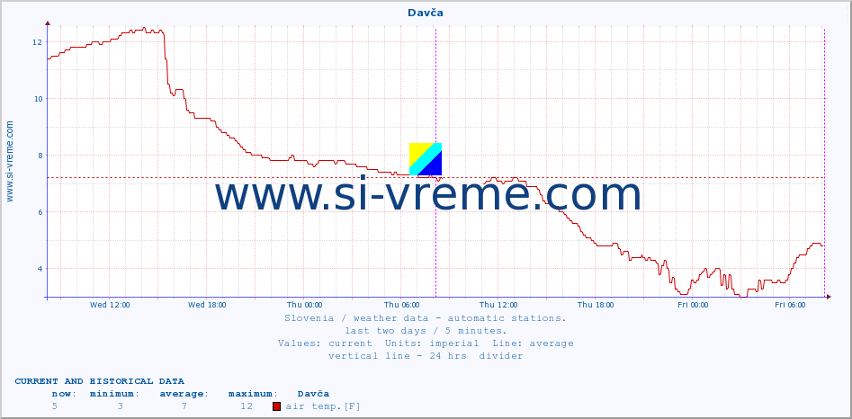  :: Davča :: air temp. | humi- dity | wind dir. | wind speed | wind gusts | air pressure | precipi- tation | sun strength | soil temp. 5cm / 2in | soil temp. 10cm / 4in | soil temp. 20cm / 8in | soil temp. 30cm / 12in | soil temp. 50cm / 20in :: last two days / 5 minutes.