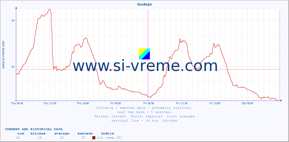  :: Godnje :: air temp. | humi- dity | wind dir. | wind speed | wind gusts | air pressure | precipi- tation | sun strength | soil temp. 5cm / 2in | soil temp. 10cm / 4in | soil temp. 20cm / 8in | soil temp. 30cm / 12in | soil temp. 50cm / 20in :: last two days / 5 minutes.