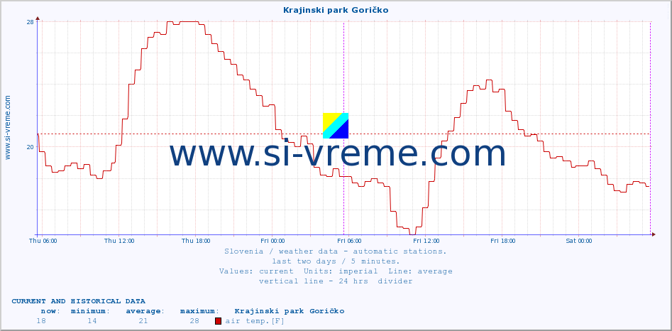  :: Krajinski park Goričko :: air temp. | humi- dity | wind dir. | wind speed | wind gusts | air pressure | precipi- tation | sun strength | soil temp. 5cm / 2in | soil temp. 10cm / 4in | soil temp. 20cm / 8in | soil temp. 30cm / 12in | soil temp. 50cm / 20in :: last two days / 5 minutes.