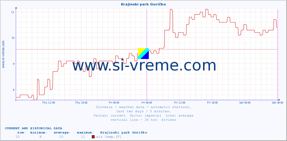  :: Krajinski park Goričko :: air temp. | humi- dity | wind dir. | wind speed | wind gusts | air pressure | precipi- tation | sun strength | soil temp. 5cm / 2in | soil temp. 10cm / 4in | soil temp. 20cm / 8in | soil temp. 30cm / 12in | soil temp. 50cm / 20in :: last two days / 5 minutes.