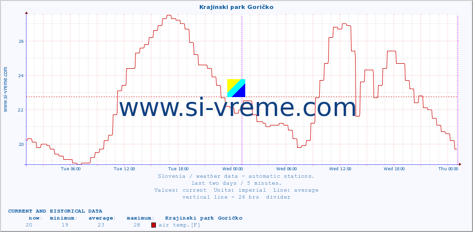  :: Krajinski park Goričko :: air temp. | humi- dity | wind dir. | wind speed | wind gusts | air pressure | precipi- tation | sun strength | soil temp. 5cm / 2in | soil temp. 10cm / 4in | soil temp. 20cm / 8in | soil temp. 30cm / 12in | soil temp. 50cm / 20in :: last two days / 5 minutes.