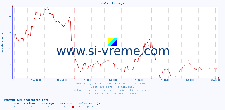  :: Hočko Pohorje :: air temp. | humi- dity | wind dir. | wind speed | wind gusts | air pressure | precipi- tation | sun strength | soil temp. 5cm / 2in | soil temp. 10cm / 4in | soil temp. 20cm / 8in | soil temp. 30cm / 12in | soil temp. 50cm / 20in :: last two days / 5 minutes.