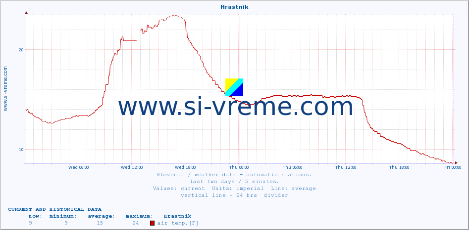  :: Hrastnik :: air temp. | humi- dity | wind dir. | wind speed | wind gusts | air pressure | precipi- tation | sun strength | soil temp. 5cm / 2in | soil temp. 10cm / 4in | soil temp. 20cm / 8in | soil temp. 30cm / 12in | soil temp. 50cm / 20in :: last two days / 5 minutes.
