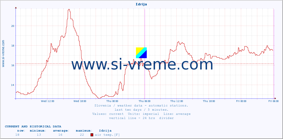  :: Idrija :: air temp. | humi- dity | wind dir. | wind speed | wind gusts | air pressure | precipi- tation | sun strength | soil temp. 5cm / 2in | soil temp. 10cm / 4in | soil temp. 20cm / 8in | soil temp. 30cm / 12in | soil temp. 50cm / 20in :: last two days / 5 minutes.